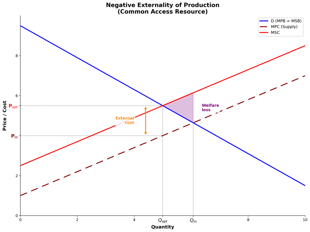 Negative externality of production diagram showing MSC above MPC, welfare loss triangle between Qopt and Qm