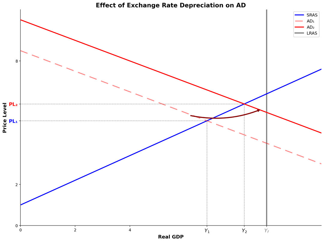 AD/AS diagram showing aggregate demand shifting right from AD1 to AD2 after exchange rate depreciation, with real GDP increasing from Y1 to Y2 and price level rising