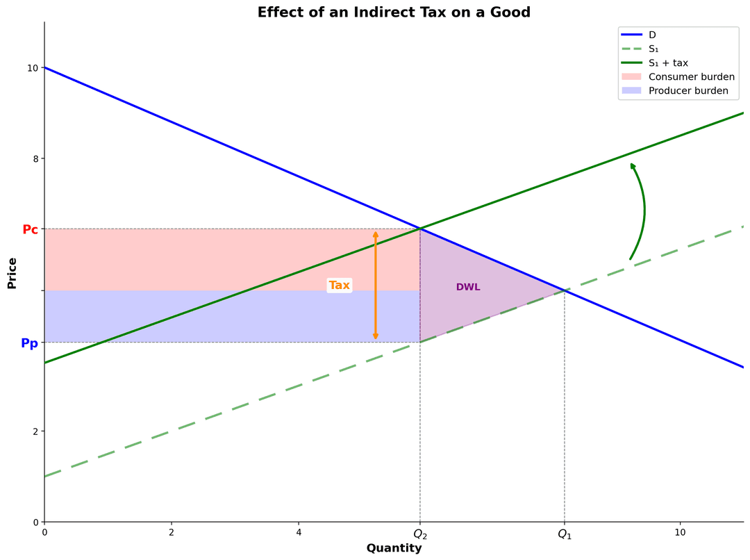 Diagram showing deadweight loss as triangle between demand and new supply curve