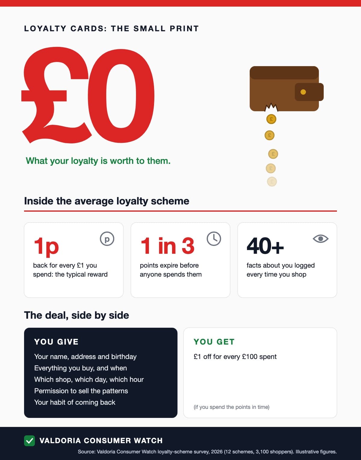 An infographic titled ‘Loyalty cards: the small print’. At the top, a huge red ‘£0’; under it, a small green line, ‘What your loyalty is worth to them.’; to the right, a small brown wallet with a tear in its bottom edge and gold £ coins dripping out, each paler than the last. Below, ‘Inside the average loyalty scheme’: three tiles, ‘1p back for every £1 you spend’, ‘1 in 3 points expire before anyone spends them’, ‘40+ facts about you logged every time you shop’. Then ‘The deal, side by side’: a dark box, ‘You give’, listing five things (name, address and birthday; everything you buy; which shop, day and hour; permission to sell the patterns; your habit of coming back) beside a white box, ‘You get’, with one line, ‘£1 off for every £100 spent’, and empty space. Footer: Valdoria Consumer Watch, with a source line (survey, 2026, 3,100 shoppers).