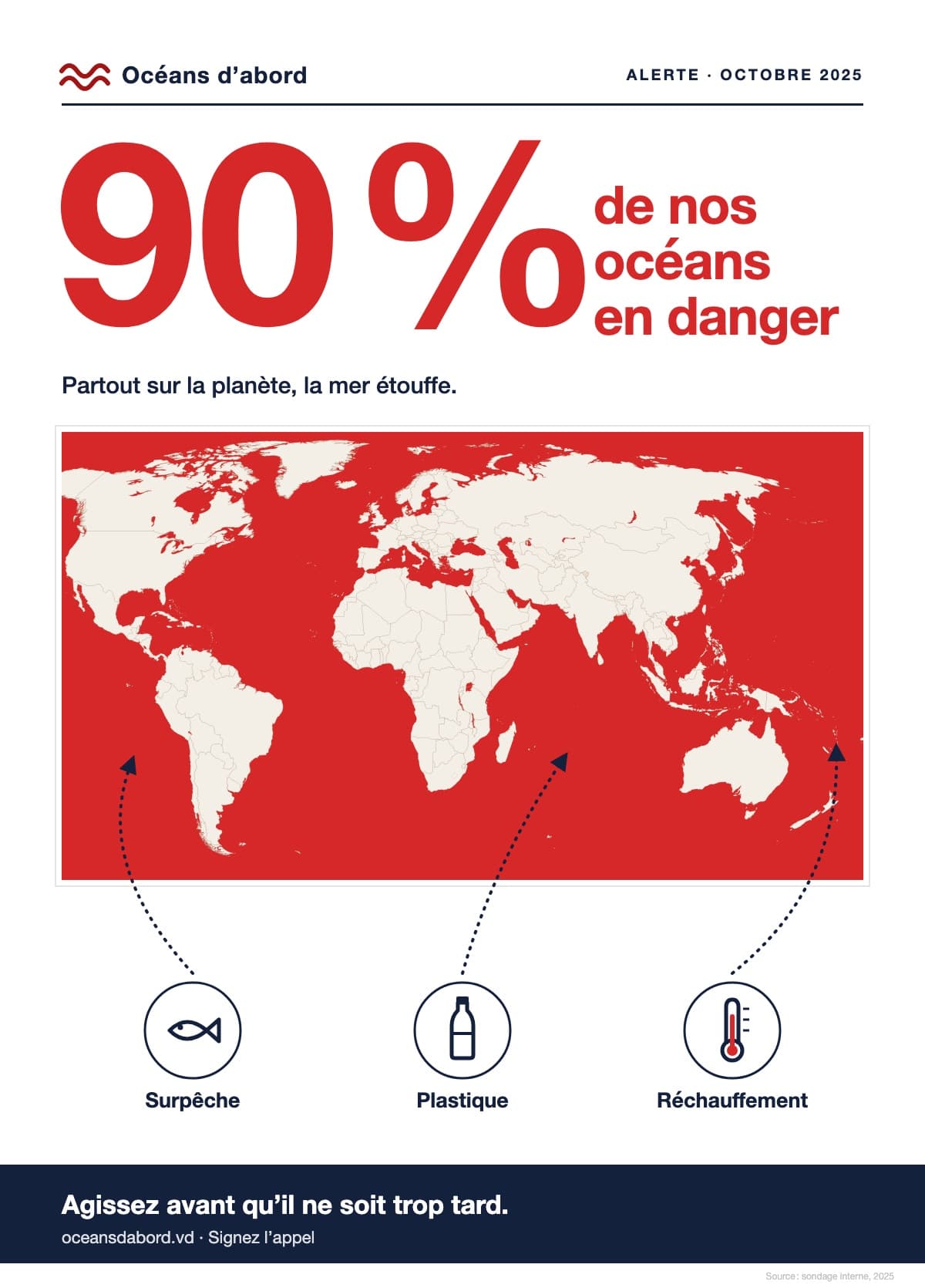 Infographie verticale de l’ONG « Océans d’abord », datée « Alerte · octobre 2025 ». En haut, en rouge et en caractères géants : « 90 % de nos océans en danger », puis, en noir, « Partout sur la planète, la mer étouffe. ». Au centre, un planisphère où tous les océans sont coloriés en rouge vif et les continents en beige pâle : la carte paraît presque entièrement rouge. Dessous, trois petites icônes dans des cercles — un poisson (« Surpêche »), une bouteille (« Plastique »), un thermomètre (« Réchauffement ») — reliées à la carte par des flèches en pointillés. Un bandeau bleu marine : « Agissez avant qu’il ne soit trop tard. · oceansdabord.vd · Signez l’appel ». Tout en bas à droite, en gris très pâle et en tout petits caractères : « Source : sondage interne, 2025 ».