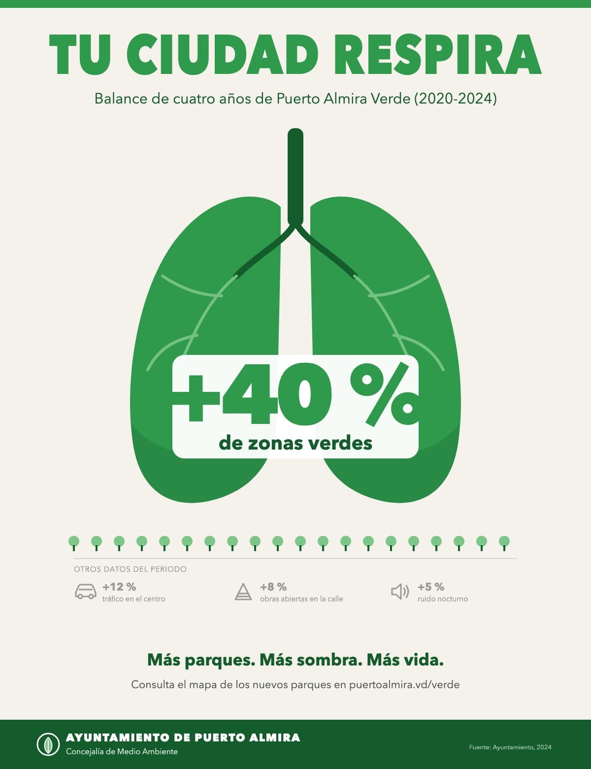 Infografía municipal sobre fondo crema. Arriba, en verde y en mayúsculas enormes, «TU CIUDAD RESPIRA» y, debajo, «Balance de cuatro años de Puerto Almira Verde (2020-2024)». En el centro, ocupando media lámina, un pulmón dibujado en verde intenso, con la tráquea y los bronquios como un tronco con ramas; dentro, sobre un recuadro blanco, «+40 %» en cifras gigantes y «de zonas verdes». Debajo, una hilera de arbolitos y, en gris y letra pequeña, «Otros datos del periodo»: un coche («+12 % tráfico en el centro»), una señal de obras («+8 % obras abiertas en la calle») y un altavoz («+5 % ruido nocturno»). Luego el lema «Más parques. Más sombra. Más vida.» y, en la franja verde oscura del pie, el logo del Ayuntamiento de Puerto Almira y, en letra minúscula, «Fuente: Ayuntamiento, 2024».